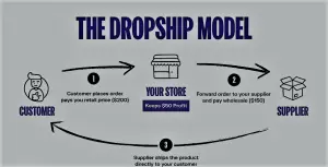 Making Money Online Using the Dropshipping Business Model: Method Review 2023