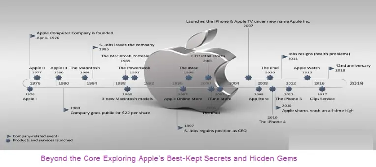 Beyond the Core Exploring Apple's Best-Kept Secrets and Hidden Gems